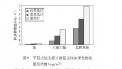 試驗(yàn)通風(fēng)條件對涂層揮發(fā)物散發(fā)性起什么作用